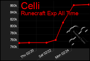 Total Graph of Celli