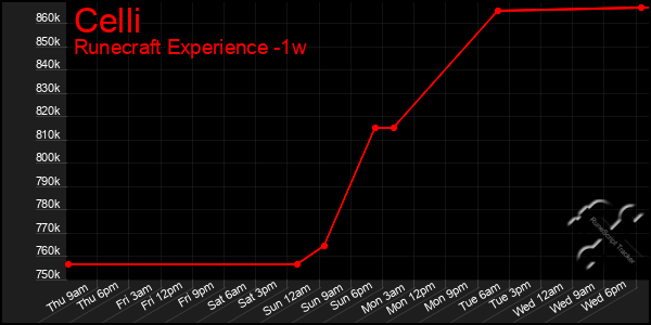 Last 7 Days Graph of Celli