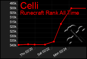 Total Graph of Celli