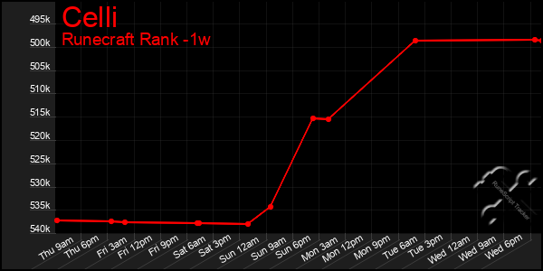 Last 7 Days Graph of Celli