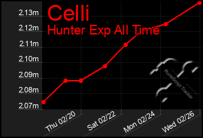 Total Graph of Celli