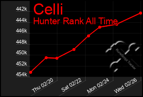 Total Graph of Celli