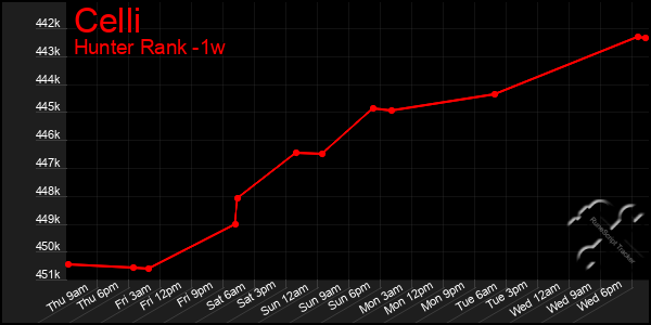 Last 7 Days Graph of Celli