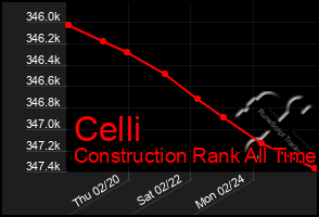 Total Graph of Celli