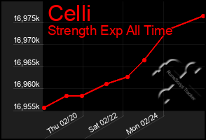 Total Graph of Celli