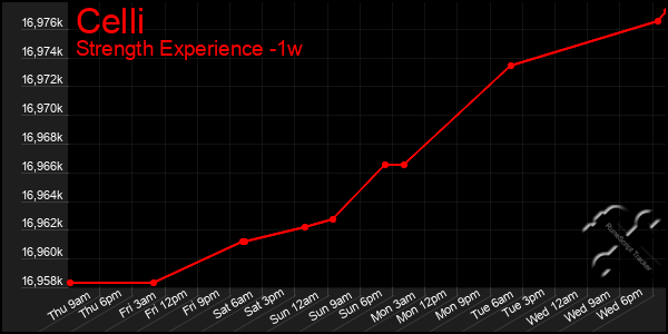 Last 7 Days Graph of Celli