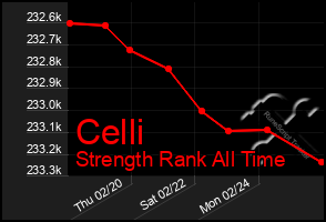 Total Graph of Celli