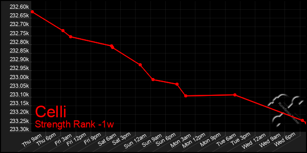 Last 7 Days Graph of Celli