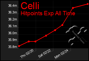 Total Graph of Celli