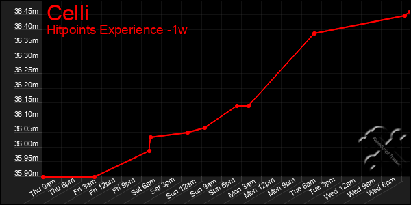 Last 7 Days Graph of Celli