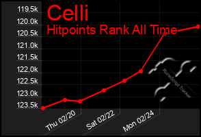 Total Graph of Celli