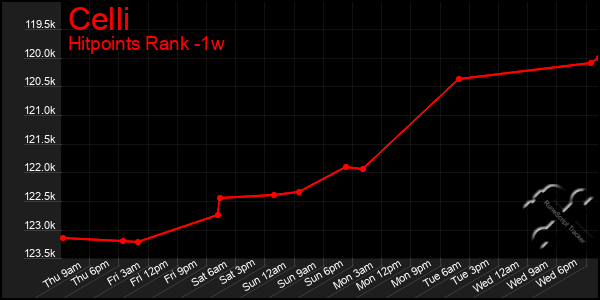 Last 7 Days Graph of Celli