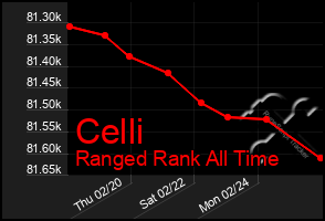 Total Graph of Celli