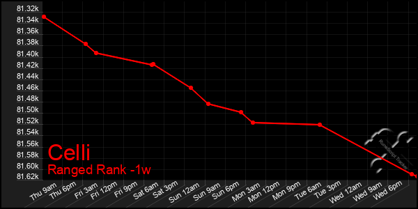 Last 7 Days Graph of Celli