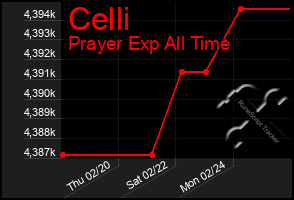 Total Graph of Celli