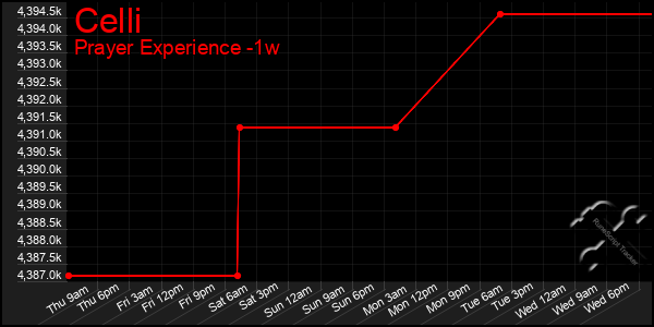 Last 7 Days Graph of Celli