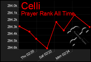 Total Graph of Celli