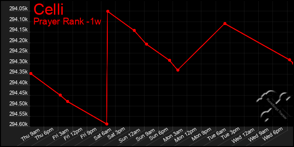 Last 7 Days Graph of Celli