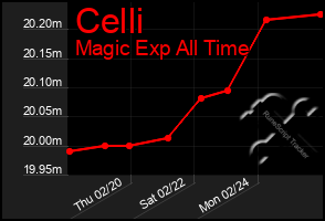 Total Graph of Celli