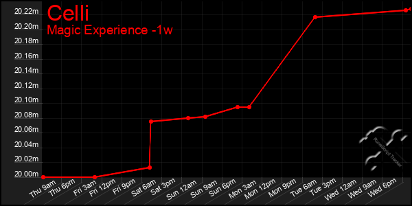 Last 7 Days Graph of Celli