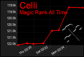 Total Graph of Celli