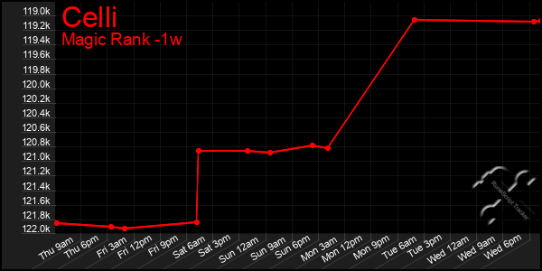 Last 7 Days Graph of Celli