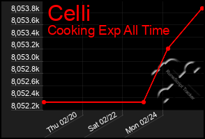 Total Graph of Celli