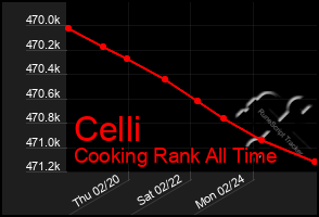 Total Graph of Celli