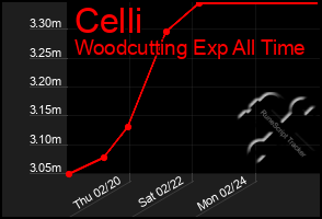 Total Graph of Celli