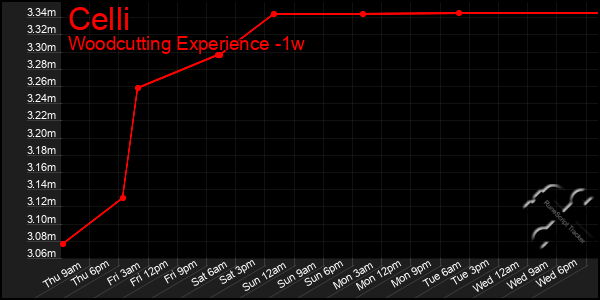 Last 7 Days Graph of Celli