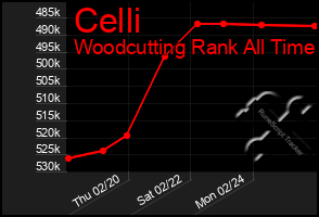 Total Graph of Celli