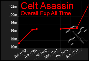 Total Graph of Celt Asassin