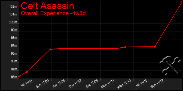 Last 31 Days Graph of Celt Asassin