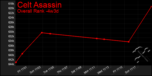 Last 31 Days Graph of Celt Asassin