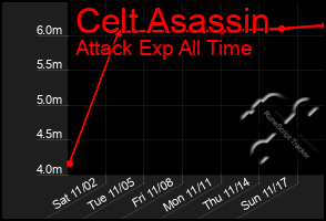 Total Graph of Celt Asassin