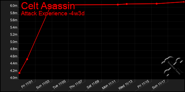 Last 31 Days Graph of Celt Asassin