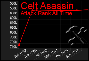 Total Graph of Celt Asassin