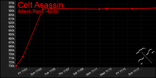 Last 31 Days Graph of Celt Asassin