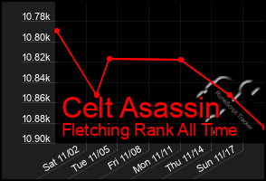 Total Graph of Celt Asassin