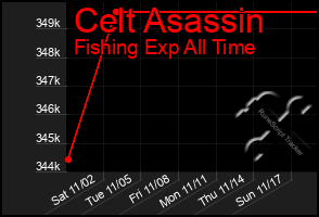 Total Graph of Celt Asassin