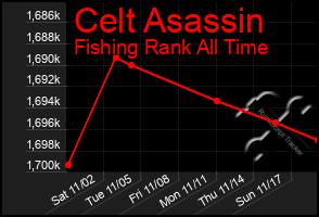 Total Graph of Celt Asassin