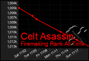 Total Graph of Celt Asassin