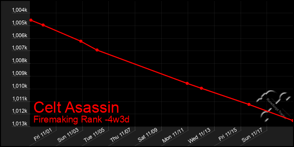 Last 31 Days Graph of Celt Asassin