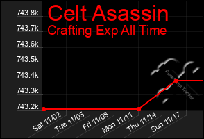 Total Graph of Celt Asassin