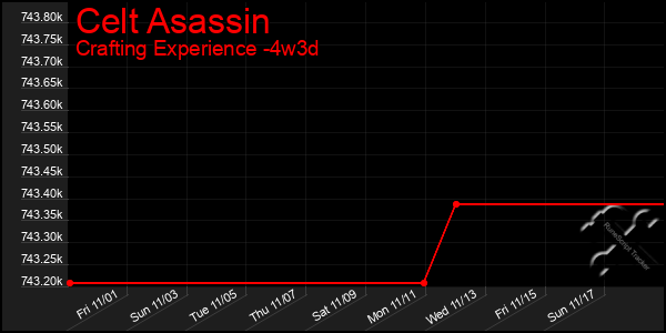 Last 31 Days Graph of Celt Asassin