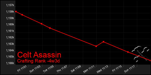 Last 31 Days Graph of Celt Asassin