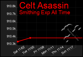 Total Graph of Celt Asassin