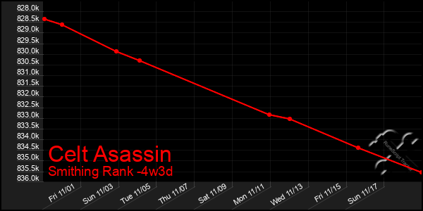 Last 31 Days Graph of Celt Asassin