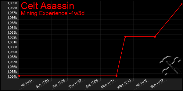 Last 31 Days Graph of Celt Asassin