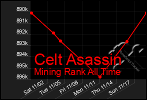 Total Graph of Celt Asassin